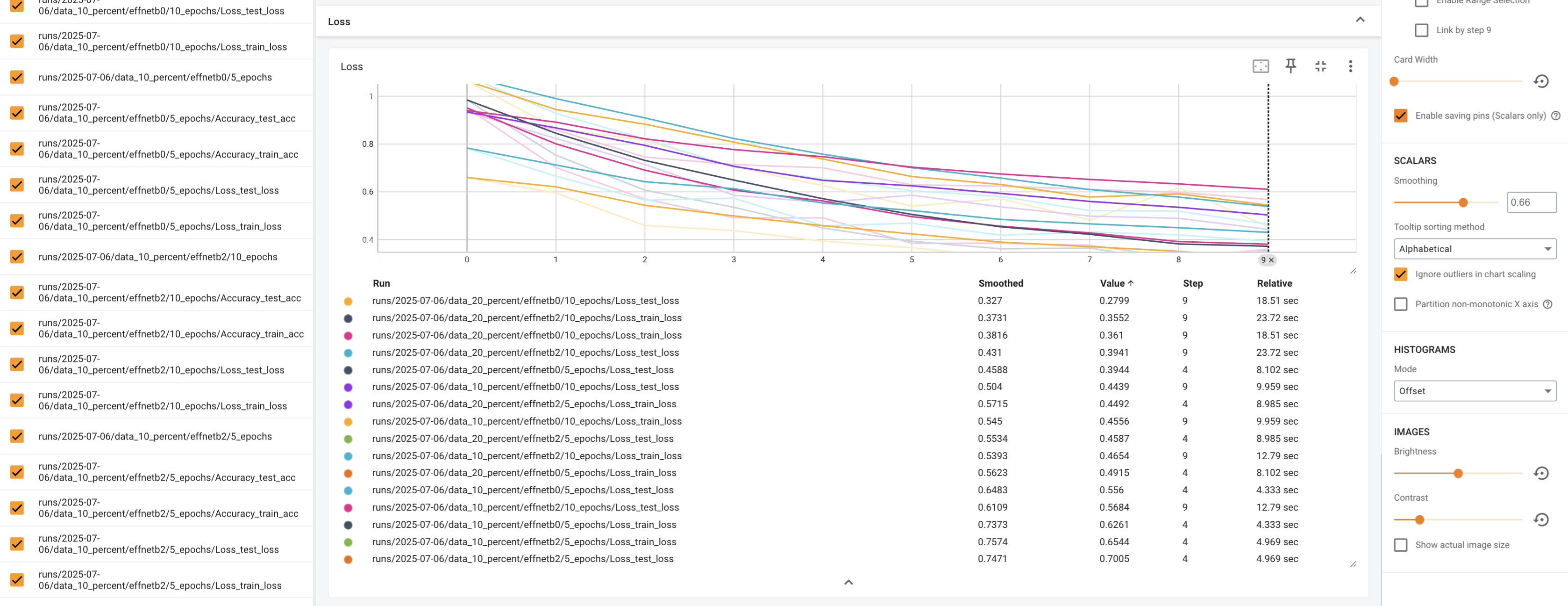various modelling experiments visualized on tensorboard with model that has the lowest test loss highlighted