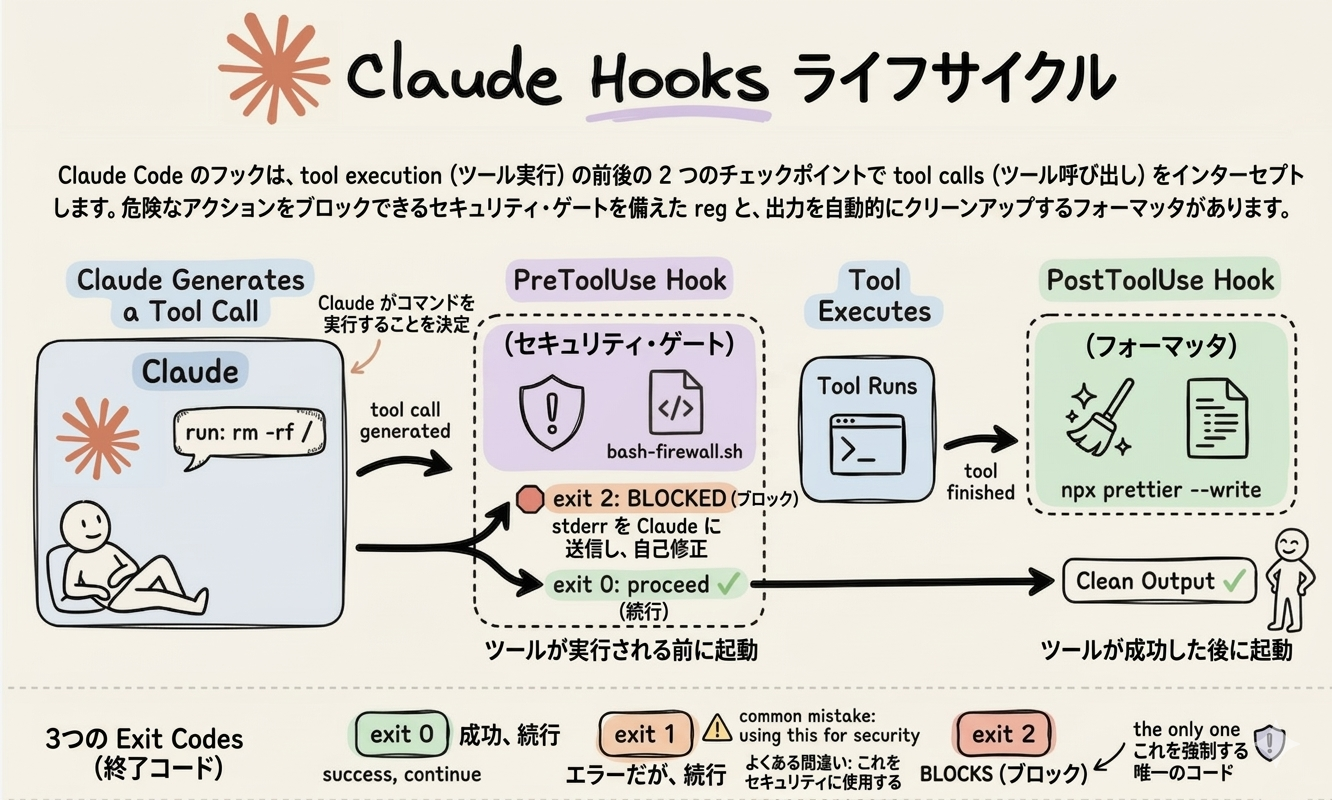Claude Code Hooks ライフサイクル